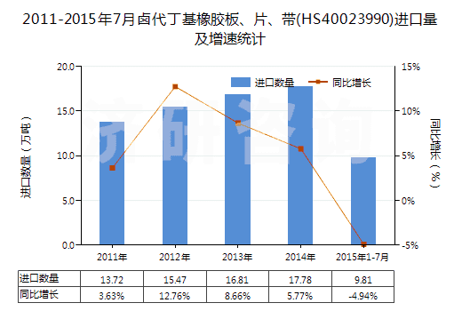 2011-2015年7月鹵代丁基橡膠板、片、帶(HS40023990)進口量及增速統(tǒng)計